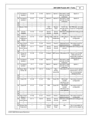 Page 412007-2 009 P ors c h e 9 97.1  T urb o
41
© 2 015 A EM  P erfo rm ance E le ctr o nic s
27
Fuel  In je cto r
C ylin der 4
A1-2 5
C1-5 8
In je cto r 4
In je cto r 4
Satu ra te d o r p eak
a nd h old , 3 A  m ax
c ontin uous
In je cto r 4
28
Fuel  In je cto r
C ylin der 6
A1-2 7
C1-5 6
In je cto r 6
In je cto r 6
Satu ra te d o r p eak
a nd h old , 3 A  m ax
c ontin uous
In je cto r 6
29
---
---
---
---
---
---
---
30
---
---
---
---
---
---
---
31
Bypass V alv e
---
---
CA N
L ow sid e 0
Bypass
V alv e...