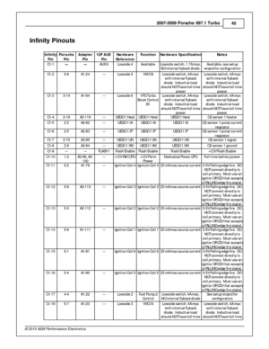 Page 452007-2 009 P ors c h e 9 97.1  T urb o
45
© 2 015 A EM  P erfo rm ance E le ctr o nic s
In fin it y  P in outs
I n fin it y
P in
Pors ch e
P in
Adap te r
P in
12P  A UX 
P in
Hard w are
R efe re nce
Fu nctio n
Hard w are  S pecif ic atio n
Note s
C1-1
---
---
AU X 6
Lo w sid e 4
Ava ila ble
Lo w sid e s w it c h , 1 .7 A m ax,
N O i n te rn al f ly b ack d io de.
Ava ila ble , s e e s e tu p
w iz a rd  f o r c o nfig u ra tio n
C1-2
5-8
A1-2 4
---
Lo w sid e 5
VVC1B
Lo w sid e s w it c h , 4 A m ax
w it...