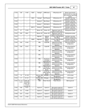 Page 472007-2 009 P ors c h e 9 97.1  T urb o
47
© 2 015 A EM  P erfo rm ance E le ctr o nic s
C1-3 6
3-3 9
A1-6 8
AU X 5
Analo g 8
MAP s e nso r
100k p ullu p t o  5 V
Se nso r i s  p re -t h ro ttle
b la de a nd w ill n ot r e sp ond
l ik e  a  m anifo ld  r e fe re nce d
s e nso r.
C1-3 7
---
---
AU X 4
Analo g 9
Fu el P re ssu re
100K p ullu p t o  5 V
Ava ila ble , s e e s e tu p
w iz a rd  f o r c o nfig u ra tio n
C1-3 8
---
---
---
Analo g 1 0
Baro  S e nso r
100K p ullu p t o  5 V
Ava ila ble , s e e s...