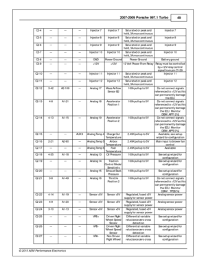 Page 492007-2 009 P ors c h e 9 97.1  T urb o
49
© 2 015 A EM  P erfo rm ance E le ctr o nic s
C2-4
---
---
---
In je cto r 7
In je cto r 7
Sa tu ra te d o r p eak a nd
h old , 3 A m ax c o ntin uous
In je cto r 7
C2-5
---
---
---
In je cto r 8
In je cto r 8
Sa tu ra te d o r p eak a nd
h old , 3 A m ax c o ntin uous
In je cto r 8
C2-6
---
---
---
In je cto r 9
In je cto r 9
Sa tu ra te d o r p eak a nd
h old , 3 A m ax c o ntin uous
In je cto r 9
C2-7
---
---
---
In je cto r 1 0
In je cto r 1 0
Sa tu ra te d o...