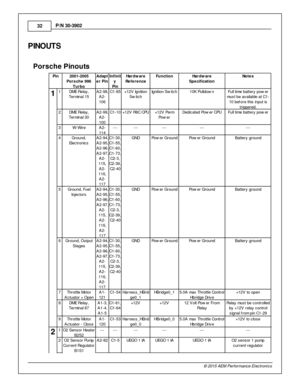 Page 3232
© 2 015 A EM  P erfo rm ance E le ctr o nic s
P
/N  3 0-3 902
PIN O UTS
Pors ch e P in outs
Pin
2001-2 005
P ors ch e 9 96
T urb o
Adap t
e r P in
In fin it
y  
P in
Hard w are
R efe re nce
Fu nctio n
Hard w are
S pecif ic atio n
Note s
1 1 DM E R ela y,
T erm in al  1 5
A2-9 8,
A 2-
1 06
C1-6 5
+12V  Ig nit io n
S w it c h
Ig nit io n S w it c h
10K  P ulld ow n
Full  tim e b atte ry  p ow er
m ust b e a vaila ble  a t C 1-
1 0 b efo re  th is  in put is
t r ig gere d.
2 DM E R ela y,
T erm in al  3...