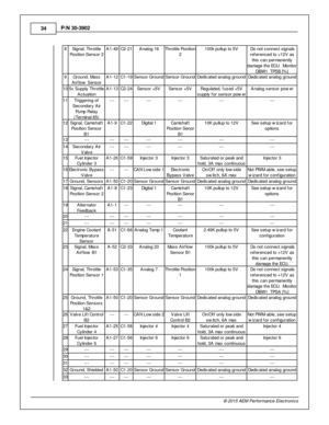 Page 3434
© 2 015 A EM  P erfo rm ance E le ctr o nic s
P
/N  3 0-3 902
8 Sig nal,  T hro ttle
P osit io n S ensor 2
A1-4 9
C2-2 1
Analo g 1 6
Thro ttle  P osit io n
2 100k p ullu p to  5 V
 D o n ot c onnect s ig nals
r e fe re nced to  + 12V  a s
t h is  c an p erm anently
d am age th e E C U.  M onit o r
D BW 1_TPS B [% ]
9 Gro und, M ass
A ir flo w  S ensor
A1-1 2
C1-1 9
Sensor G ro und
Sensor G ro und
Dedic ate d a nalo g g ro und
Dedic ate d a nalo g g ro und
10
5v S upply  T hro ttle
A ctu atio n
A1-1 3...