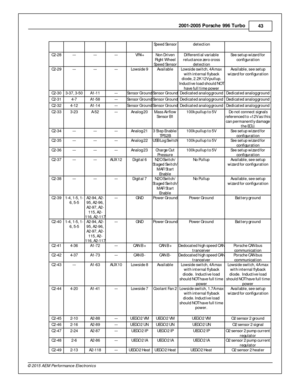 Page 432001-2 005 P ors c h e 9 96 T urb o
43
© 2 015 A EM  P erfo rm ance E le ctr o nic s
Sp eed S e nso r
dete ctio n
C2-2 8
---
---
---
VR4+
Non D riv e n
R ig h t W heel
S p eed S e nso r
Diffe re ntia l v a ria ble
r e lu cta nce  z e ro  c ro ss
d ete ctio n
Se e s e tu p w iz a rd  f o r
c o nfig u ra tio n
C2-2 9
---
---
---
Lo w sid e 9
Ava ila ble
Lo w sid e s w it c h , 4 A m ax
w it h  i n te rn al f ly b ack
d io de, 2 .2 K 1 2V p ullu p.
I n ductiv e  l o ad s h ould  N OT
h ave  f u ll t im e p...