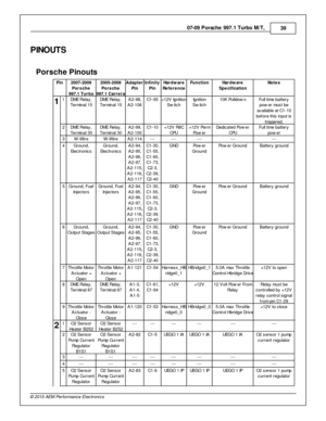 Page 3907-0 9 P ors c h e 9 97.1  T urb o M /T , 
39
© 2 015 A EM  P erfo rm ance E le ctr o nic s
PIN O UTS
Pors ch e P in outs
Pin
2007-2 009
P ors ch e
9 97.1  T urb o
2005-2 008
P ors ch e
9 97.1  C arre ra
Adap te r
P in
In fin it y  
P in
Hard w are
R efe re nce
Fu nctio n
Hard w are
S pecif ic atio n
Note s
1 1 DM E R ela y,
T erm in al  1 5
DM E R ela y,
T erm in al  1 5
A2-9 8,
A 2-1 06
C1-6 5
+12V  Ig nit io n
S w it c h
Ig nit io n
S w it c h
10K  P ulld ow n
Full  tim e b atte ry
p ow er m ust b e
a...