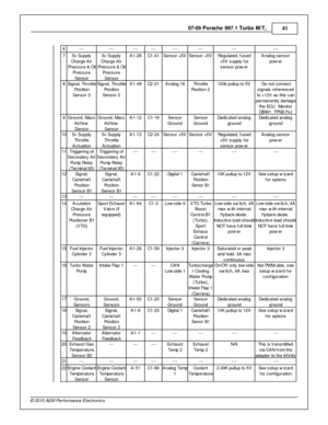 Page 4107-0 9 P ors c h e 9 97.1  T urb o M /T , 
41
© 2 015 A EM  P erfo rm ance E le ctr o nic s
6 ---
---
---
---
---
---
---
---
7 5v S upply
C harg e A ir
P re ssure  &  O il
P re ssure
S ensor
5v S upply
C harg e A ir
P re ssure  &  O il
P re ssure
S ensor
A1-2 8
C1-4 1
Sensor + 5V
Sensor + 5V
Regula te d, f u sed
+ 5V  s upply  f o r
s ensor p ow er
Analo g s ensor
p ow er
8 Sig nal,  T hro ttle
P osit io n
S ensor 2
Sig nal,  T hro ttle
P osit io n
S ensor 2
A1-4 9
C2-2 1
Analo g 1 6
Thro ttle
P osit io...