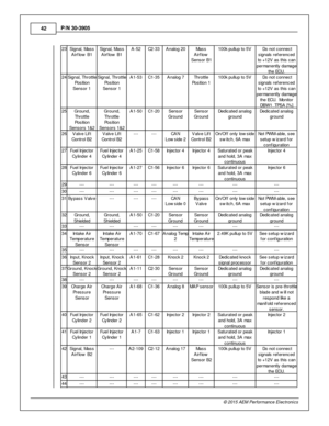 Page 4242
© 2 015 A EM  P erfo rm ance E le ctr o nic s
P
/N  3 0-3 905
23
Sig nal,  M ass
A ir flo w  B 1
Sig nal,  M ass
A ir flo w  B 1
A-5 2
C2-3 3
Analo g 2 0
Mass
A ir flo w
S ensor B 1
100k p ullu p to  5 V
 D o n ot c onnect
s ig nals  r e fe re nced
t o  + 12V  a s th is  c an
p erm anently  d am age
t h e E C U.
24
Sig nal,  T hro ttle
P osit io n
S ensor 1
Sig nal,  T hro ttle
P osit io n
S ensor 1
A1-5 3
C1-3 5
Analo g 7
Thro ttle
P osit io n 1
100k p ullu p to  5 V
 D o n ot c onnect
s ig nals  r e...