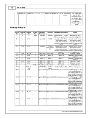 Page 4646
© 2 015 A EM  P erfo rm ance E le ctr o nic s
P
/N  3 0-3 905
9 Ig nit io n C oil  3
Ig nit io n C oil  3
A2-1 13
C1-1 2
Ig nit io n C oil  3
Ig nit io n C oil  3
25 m A m ax s ourc e
c urre nt
0-5 V  F allin g e dge
f ir e .  D O  N O T
c onnect d ir e ctly  to
c oil  p rim ary .  M ust
u se a n ig nit o r O R C DI
t h at a ccepts  a
F A LLIN G  e dge f ir e
s ig nal.
In fin it y  P in outs
I n fin it y
P in
Pors ch e
P in
Adap te r
P in
12P  A UX 
P in
Hard w are
R efe re nce
Fu nctio n
Hard w are...