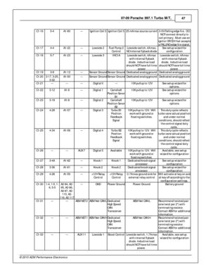 Page 4707-0 9 P ors c h e 9 97.1  T urb o M /T , 
47
© 2 015 A EM  P erfo rm ance E le ctr o nic s
C1-1 6
5-4
A1-8 0
---
Ig n it io n C oil 5
Ig n it io n C oil 5
25 m A m ax s o urc e  c u rre nt
0-5 V F a llin g e dge  f ir e .  D O
N OT c o nnect d ir e ctly  t o
c o il p rim ary .  M ust u se  a n
i g n it o r O R C D I t h at a cce pts
a  F A LLIN G e dge  f ir e  s ig n al.
C1-1 7
4-4
A1-2 2
---
Lo w sid e 2
Fu el P um p 2
C ontro l
Lo w sid e s w it c h , 4 A m ax,
N O i n te rn al f ly b ack d io de
Se...