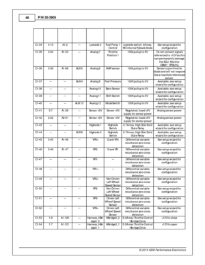 Page 4848
© 2 015 A EM  P erfo rm ance E le ctr o nic s
P
/N  3 0-3 905
C1-3 4
4-1 0
A1-2
---
Lo w sid e 0
Fu el P um p 1
C ontro l
Lo w sid e s w it c h , 4 A m ax,
N O i n te rn al f ly b ack d io de
Se e s e tu p w iz a rd  f o r
c o nfig u ra tio n
C1-3 5
3-2 4
A1-5 3
---
Analo g 7
Th ro ttle
P osit io n 1
100k p ullu p t o  5 V
 D o n ot c o nnect s ig n als
r e fe re nce d t o  + 1 2V a s t h is
c a n p erm anently  d am age
t h e E C U .  M onit o r
D BW 1_TP SA  [ % ]
C1-3 6
3-3 9
A1-6 8
AU X 5
Analo g...