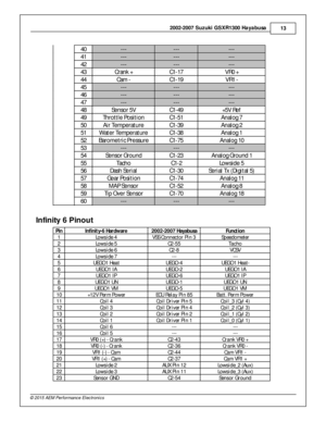 Page 132002-2 007 S uzu ki G SXR1300 H aya busa
13
© 2 015 A EM  P erfo rm ance E le ctr o nic s
40
---
---
---
41
---
---
---
42
---
---
---
43
Cra n k +
C1-1 7
VR0 +
44
Cam  -
C1-1 9
VR1 -
45
---
---
---
46
---
---
---
47
---
---
---
48
Se nso r 5 V
C1-4 9
+5V  R ef
49
Th ro ttle  P osit io n
C1-5 1
Analo g 7
50
Air  T e m pera tu re
C1-3 9
Analo g 2
51
Wate r T e m pera tu re
C1-3 8
Analo g 1
52
Baro m etric  P re ssu re
C1-7 5
Analo g 1 0
53
---
---
---
54
Se nso r G ro und
C1-2 3
Analo g G ro und 1
55
Tach...