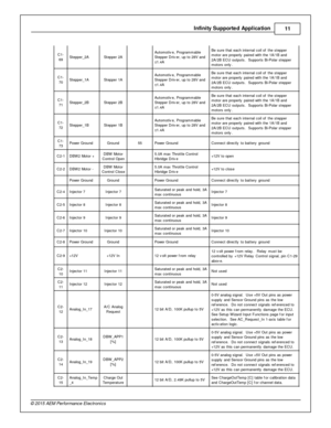 Page 11In fin ity  S upporte d A pplic a tio n
11
© 2 015 A EM  P erfo rm ance E le ctr o nic s
C1-
6 9
Ste pper_ 2A
Ste pper 2 A
  Auto m otiv e, P ro gra m mable
S te pper D riv er, u p to  2 8V  a nd
± 1.4 A
Be s ure  th at e ach in te rn al  c oil  o f th e s te pper
m oto r a re  p ro perly  p air e d w it h  th e 1 A /1 B  a nd
2 A /2 B  E C U o utp uts .  S upports  B i- P ola r s te pper
m oto rs  o nly .
C1-
7 0
Ste pper_ 1A
Ste pper 1 A
  Auto m otiv e, P ro gra m mable
S te pper D riv er, u p to  2...