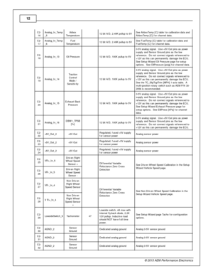 Page 1212
© 2 015 A EM  P erfo rm ance E le ctr o nic s
C2-
1 6
Analo g_In _Tem p
_ 5
Air b ox
T em pera tu re
  12 b it  A /D , 2 .4 9K  p ullu p to  5 V
See A ir b oxTem p [C ] ta ble  f o r c alib ra tio n d ata  a nd
A ir b oxTem p [C ] f o r c hannel  d ata .
C2-
1 7
Analo g_In _Tem p
_ 6
Fuel
T em pera tu re
  12 b it  A /D , 2 .4 9K  p ullu p to  5 V
See F uelT em p [C ] ta ble  f o r c alib ra tio n d ata  a nd
F uelT em p [C ] f o r c hannel  d ata .
C2-
1 8
Analo g_In _13
Oil  P re ssure
  12 b it  A...