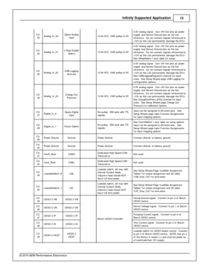 Page 13In fin ity  S upporte d A pplic a tio n
13
© 2 015 A EM  P erfo rm ance E le ctr o nic s
C2-
3 3
Analo g_In _20
Spare  A nalo g
I n put
  12 b it  A /D , 1 00K  p ullu p to  5 V
0-5 V  a nalo g s ig nal.   U se + 5V  O ut p in s a s p ow er
s upply  a nd S ensor G ro und p in s a s th e lo w
r e fe re nce.  D o n ot c onnect s ig nals  re fe re nced to
+ 12V  a s th is  c an p erm anently  d am age th e E C U. 
C2-
3 4
Analo g_In _21
3 S te p E nable
S wit c h
  12 b it  A /D , 1 00K  p ullu p to  5 V...