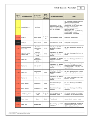 Page 11In fin ity  S upporte d A pplic a tio n
11
© 2 015 A EM  P erfo rm ance E le ctr o nic s
In fin ity
P in
Hard w are  R efe re n ce
08–10 D odge
V ip er F unctio n
08–10
D odge
V ip er P in
D estin atio n
Hard w are  S pecific atio n
Note s
C1-1 8
Low sid eS wit c h_3
MIL  O utp ut
  Low sid e s w it c h, 4 A  m ax
w it h  in te rn al  f ly back d io de.
I n ductiv e lo ad s hould  N OT
h av e f u ll  tim e p ow er. 
See W iz a rd  p age L ow Sid e A ssig nm ent
T able s f o r o utp ut a ssig nm ent. 
M...