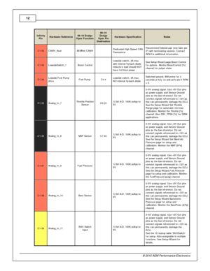 Page 1212
© 2 015 A EM  P erfo rm ance E le ctr o nic s
In fin ity
P in
Hard w are  R efe re n ce
08–10 D odge
V ip er F unctio n
08–10
D odge
V ip er P in
D estin atio n
Hard w are  S pecific atio n
Note s
C1-3 2
CAN H_A out
AEM Net C AN H
  Dedic ate d H ig h S peed C AN
T ra nsceiv er
Recom mend tw is te d p air  (o ne tw is t p er
2 ) w it h  te rm in atin g re sis to r. C onta ct
A EM  f o r a ddit io nal  in fo rm atio n.
C1-3 3
Low sid eS wit c h_1
Boost C ontro l
  Low sid e s w it c h, 4 A  m ax
w it h...