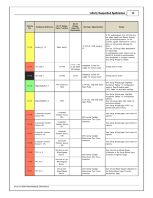 Page 13In fin ity  S upporte d A pplic a tio n
13
© 2 015 A EM  P erfo rm ance E le ctr o nic s
In fin ity
P in
Hard w are  R efe re n ce
08–10 D odge
V ip er F unctio n
08–10
D odge
V ip er P in
D estin atio n
Hard w are  S pecific atio n
Note s
C1-4 0
Analo g_In _12
Mode S wit c h
  12 b it  A /D , 1 00K  p ullu p to
5 V
0–5V  a nalo g s ig nal.  U se + 5V  O ut p in s
a s p ow er s upply  a nd S ensor G ro und
p in s a s th e lo w  re fe re nce. D o n ot
c onnect s ig nals  re fe re nced to  + 12V  a s
t h...