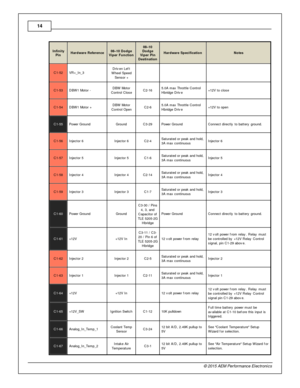 Page 1414
© 2 015 A EM  P erfo rm ance E le ctr o nic s
In fin ity
P in
Hard w are  R efe re n ce
08–10 D odge
V ip er F unctio n
08–10
D odge
V ip er P in
D estin atio n
Hard w are  S pecific atio n
Note s
C1-5 2
VR +_In _3
Driv en L eft
W heel  S peed
S ensor +
   
C1-5 3
DBW 1 M oto r -
DBW  M oto r
C ontro l  C lo se
C2-1 6
5.0 A  m ax T hro ttle  C ontro l
H brid ge D riv e
+12V  to  c lo se
C1-5 4
DBW 1 M oto r +
DBW  M oto r
C ontro l  O pen
C2-6
5.0 A  m ax T hro ttle  C ontro l
H brid ge D riv e
+12V...