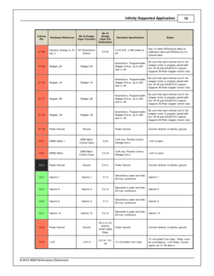 Page 15In fin ity  S upporte d A pplic a tio n
15
© 2 015 A EM  P erfo rm ance E le ctr o nic s
In fin ity
P in
Hard w are  R efe re n ce
08–10 D odge
V ip er F unctio n
08–10
D odge
V ip er P in
D estin atio n
Hard w are  S pecific atio n
Note s
C1-6 8
Harn ess_A nalo g_In _Te
m p_3
Oil  T em pera tu re
S ensor
C3-3 3
12 b it  A /D , 2 .4 9K  p ullu p to
5 V
See 1 D  ta ble  O ilT em pC al  ta ble  f o r
c alib ra tio n d ata  a nd O ilT em p [C ] f o r
c hannel  d ata .
C1-6 9
Ste pper_ 2A
Ste pper 2 A
  Auto...