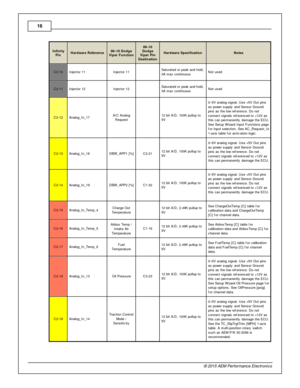 Page 1616
© 2 015 A EM  P erfo rm ance E le ctr o nic s
In fin ity
P in
Hard w are  R efe re n ce
08–10 D odge
V ip er F unctio n
08–10
D odge
V ip er P in
D estin atio n
Hard w are  S pecific atio n
Note s
C2-1 0
In je cto r 1 1
In je cto r 1 1
  Satu ra te d o r p eak a nd h old ,
3 A  m ax c ontin uous
Not u sed
C2-1 1
In je cto r 1 2
In je cto r 1 2
  Satu ra te d o r p eak a nd h old ,
3 A  m ax c ontin uous
Not u sed
C2-1 2
Analo g_In _17
A/C  A nalo g
R equest
  12 b it  A /D , 1 00K  p ullu p to
5 V...