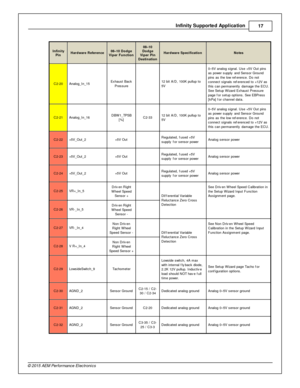 Page 17In fin ity  S upporte d A pplic a tio n
17
© 2 015 A EM  P erfo rm ance E le ctr o nic s
In fin ity
P in
Hard w are  R efe re n ce
08–10 D odge
V ip er F unctio n
08–10
D odge
V ip er P in
D estin atio n
Hard w are  S pecific atio n
Note s
C2-2 0
Analo g_In _15
Exhaust B ack
P re ssure
  12 b it  A /D , 1 00K  p ullu p to
5 V
0–5V  a nalo g s ig nal.  U se + 5V  O ut p in s
a s p ow er s upply  a nd S ensor G ro und
p in s a s th e lo w  re fe re nce. D o n ot
c onnect s ig nals  re fe re nced to  + 12V...