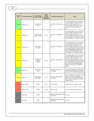 Page 1818
© 2 015 A EM  P erfo rm ance E le ctr o nic s
In fin ity
P in
Hard w are  R efe re n ce
08–10 D odge
V ip er F unctio n
08–10
D odge
V ip er P in
D estin atio n
Hard w are  S pecific atio n
Note s
C2-3 3
Analo g_In _20
Spare  A nalo g
I n put
  12 b it  A /D , 1 00K  p ullu p to
5 V
0–5V  a nalo g s ig nal.  U se + 5V  O ut p in s
a s p ow er s upply  a nd S ensor G ro und
p in s a s th e lo w  re fe re nce. D o n ot
c onnect s ig nals  re fe re nced to  + 12V  a s
t h is  c an p erm anently  d am age...