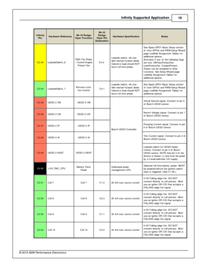 Page 19In fin ity  S upporte d A pplic a tio n
19
© 2 015 A EM  P erfo rm ance E le ctr o nic s
In fin ity
P in
Hard w are  R efe re n ce
08–10 D odge
V ip er F unctio n
08–10
D odge
V ip er P in
D estin atio n
Hard w are  S pecific atio n
Note s
C2-4 3
Low sid eS wit c h_8
RAD  F an R ela y
/  C ontro l  E ngin e
P ro te ct O ut
C4-3  
Low sid e s w it c h, 4 A  m ax
w it h  in te rn al  f ly back d io de.
I n ductiv e lo ad s hould  N OT
h av e f u ll  tim e p ow er. 
See S pare  G PO 1 B asic  S etu p s...