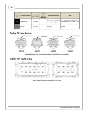 Page 2020
© 2 015 A EM  P erfo rm ance E le ctr o nic s
In fin ity
P in
Hard w are  R efe re n ce
08–10 D odge
V ip er F unctio n
08–10
D odge
V ip er P in
D estin atio n
Hard w are  S pecific atio n
Note s
C2-5 5
Hig hsid eS wit c h_2
Fuel  P um p 
  Mult i- f u nctio n p in  d ependin g
o n h ard w are  c onfig ura tio n
+12V  H ig h S id e D riv e. W ill  p rim e f o r 2
s econds a t k ey  o n a nd a ctiv ate  if  R PM
>  0 .
C2-5 6
Not u sed
Not u sed
  Not u sed
Not u sed
Dodge P in  N um berin g
2008–2010...