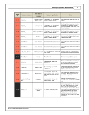 Page 7In fin ity  S upporte d A pplic a tio n
7
© 2 015 A EM  P erfo rm ance E le ctr o nic s
In fin ity
P in
Hard w are  R efe re n ce
7100-X XXX-6 2
7 101-X XXX-6 3
  F unctio n
Hard w are  S pecific atio n
Note s
C1-2 3
Dig it a l_ In _2
Cam shaft P osit io n
S ensor 2  H all
10K  p ullu p to  1 2V . W ill  w ork  w it h
g ro und o r f lo atin g s w it c hes.
See S etu p W iz a rd  p age C am /C ra nk f o r
o ptio ns. 
C1-2 4
Dig it a l_ In _3
Turb o S peed H z
10K  p ullu p to  1 2V . W ill  w ork  w it h...