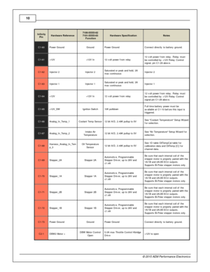 Page 1010
© 2 015 A EM  P erfo rm ance E le ctr o nic s
In fin ity
P in
Hard w are  R efe re n ce
7100-X XXX-6 2
7 101-X XXX-6 3
  F unctio n
Hard w are  S pecific atio n
Note s
C1-6 0
Pow er G ro und
Gro und
Pow er G ro und
Connect d ir e ctly  to  b atte ry  g ro und.
C1-6 1
+12V
+12V  In
12 v olt  p ow er f ro m  re la y
12 v olt  p ow er f ro m  re la y . R ela y  m ust
b e c ontro lle d b y  + 12V  R ela y  C ontro l
s ig nal,  p in  C 1-2 9 a bov e.
C1-6 2
In je cto r 2
In je cto r 2
Satu ra te d o r p...