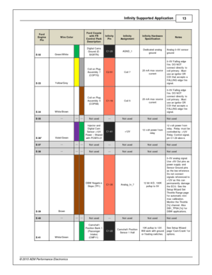 Page 13In fin ity  S upporte d A pplic a tio n
13
© 2 015 A EM  P erfo rm ance E le ctr o nic s
Ford
E ngin e
P in
Wir e  C olo r
Ford  C oyo te
w ith  F R
C ontr o l P ack
D escrip tio n
In fin ity
P in
In fin ity
A ssig nm en t
In fin ity  H ard w are
S pecific atio n
Note s
E -3 2
Gre en/W hit e
    Dig it a l  C am s
G ro und (E -
S IG RTN )
C1-2 0
AG ND_1
Dedic ate d a nalo g
g ro und
Analo g 0 –5V  s ensor
g ro und
E -3 3
Yello w /G re y
    Coil  o n P lu g
A ssem bly  7
( C OP7G )
C2-5 1
Coil  7
25 m A...