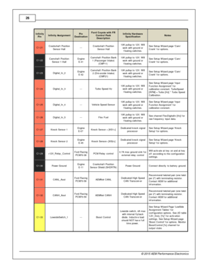 Page 2626
© 2 015 A EM  P erfo rm ance E le ctr o nic s
In fin ity
P in
In fin ity  A ssig nm en t
Pin
D estin atio n
Ford  C oyo te  w ith  F R
C ontr o l P ack
D escrip tio n
In fin ity  H ard w are
S pecific atio n
Note s
C1-2 1
Cra nkshaft P osit io n
S ensor H all
---
Cra nkshaft P osit io n
S ensor H all
10K  p ullu p to  1 2V . W ill
w ork  w it h  g ro und o r
f lo atin g s w it c hes.
See S etu p W iz a rd  p age C am /
C ra nk  f o r o ptio ns. 
C1-2 2
Cam shaft P osit io n
S ensor 1  H all
Engin e
E...