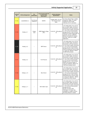 Page 27In fin ity  S upporte d A pplic a tio n
27
© 2 015 A EM  P erfo rm ance E le ctr o nic s
In fin ity
P in
In fin ity  A ssig nm en t
Pin
D estin atio n
Ford  C oyo te  w ith  F R
C ontr o l P ack
D escrip tio n
In fin ity  H ard w are
S pecific atio n
Note s
C1-3 4
Low sid eS wit c h_0
Ford  R acin g
P C M70-5 3
GEN RC
Low sid e s w it c h, 4 A  m ax,
N O in te rn al  f ly back
d io de.
See S etu p W iz a rd  P age L ow Sid e
A ssig nm ent T able s  f o r o utp ut
a ssig nm ent a nd 2 D  ta ble
 L S 0_D...