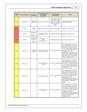 Page 33In fin ity  S upporte d A pplic a tio n
33
© 2 015 A EM  P erfo rm ance E le ctr o nic s
In fin ity
P in
In fin ity  A ssig nm en t
Pin
D estin atio n
Ford  C oyo te  w ith  F R
C ontr o l P ack
D escrip tio n
In fin ity  H ard w are
S pecific atio n
Note s
C2-2 9
Low sid eS wit c h_9
Ford  R acin g
P C M70-1 0
Tacho (C TO )  B lu nt L ead
Low sid e s w it c h, 4 A  m ax
w it h  in te rn al  f ly back
d io de, 2 .2 K  1 2V  p ullu p.
I n ductiv e lo ad s hould
N OT h av e f u ll  tim e
p ow er. 
See S...