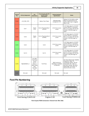 Page 35In fin ity  S upporte d A pplic a tio n
35
© 2 015 A EM  P erfo rm ance E le ctr o nic s
In fin ity
P in
In fin ity  A ssig nm en t
Pin
D estin atio n
Ford  C oyo te  w ith  F R
C ontr o l P ack
D escrip tio n
In fin ity  H ard w are
S pecific atio n
Note s
C2-5 0
+12V _R 8C _C PU
---
Batte ry  P erm  P ow er
Dedic ate d p ow er
m anagem ent C PU
Optio nal  f u ll  tim e b atte ry  p ow er.
M UST b e p ow ere d b efo re  th e
i g nit io n s w it c h in put is  trig gere d.
( S ee C 1-6 5.)
C2-5 1
Coil...