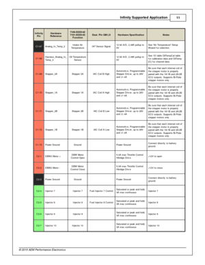 Page 11In fin ity  S upporte d A pplic a tio n
11
© 2 015 A EM  P erfo rm ance E le ctr o nic s
In fin ity
P in
Hard w are
R efe re n ce
7100-X XXX-6 2
7 101-X XXX-6 3
F unctio n
Dest. P in  G M L S
Hard w are  S pecific atio n
Note s
C1-6 7
Analo g_In _Tem p_2
In ta ke A ir
T em pera tu re
IA T S ensor S ig nal
12 b it  A /D , 2 .4 9K  p ullu p to
5 V
See A ir  T em pera tu re  S etu p
W iz a rd  f o r s ele ctio n.
C1-6 8
Harn ess_A nalo g_In _
T em p_3
Oil  T em pera tu re
S ensor
  12 b it  A /D , 2 .4 9K...