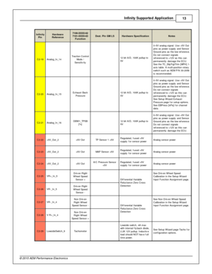 Page 13In fin ity  S upporte d A pplic a tio n
13
© 2 015 A EM  P erfo rm ance E le ctr o nic s
In fin ity
P in
Hard w are
R efe re n ce
7100-X XXX-6 2
7 101-X XXX-6 3
F unctio n
Dest. P in  G M L S
Hard w are  S pecific atio n
Note s
C2-1 9
Analo g_In _14
Tra ctio n C ontro l
M ode /
S ensit iv it y
  12 b it  A /D , 1 00K  p ullu p to
5 V
0–5V  a nalo g s ig nal.  U se + 5V  O ut
p in s a s p ow er s upply  a nd S ensor
G ro und p in s a s th e lo w  re fe re nce.
D o n ot c onnect s ig nals
r e fe re nced to...