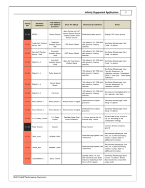 Page 7In fin ity  S upporte d A pplic a tio n
7
© 2 015 A EM  P erfo rm ance E le ctr o nic s
In fin ity
P in
Hard w are
R efe re n ce
7100-X XXX-6 2
7 101-X XXX-6 3
F unctio n
Dest. P in  G M L S
Hard w are  S pecific atio n
Note s
C1-2 0
AG ND_1
Sensor G ro und
Mass A ir f lo w  (in cl  IA T
s ensor) S ensor G ro und/
E ngin e C oola nt T em p
S ensor G ro und
Dedic ate d a nalo g g ro und
Analo g 0 –5V  s ensor g ro und
C1-2 1
Cra nkshaft P osit io n
S ensor H all
Cra nkshaft
P osit io n S ensor
H all
CKP S...