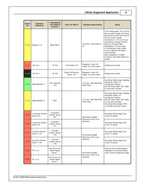Page 9In fin ity  S upporte d A pplic a tio n
9
© 2 015 A EM  P erfo rm ance E le ctr o nic s
In fin ity
P in
Hard w are
R efe re n ce
7100-X XXX-6 2
7 101-X XXX-6 3
F unctio n
Dest. P in  G M L S
Hard w are  S pecific atio n
Note s
C1-4 0
Analo g_In _12
Mode S wit c h
  12 b it  A /D , 1 00K  p ullu p to
5 V
0–5V  a nalo g s ig nal.  U se + 5V  O ut
p in s a s p ow er s upply  a nd S ensor
G ro und p in s a s th e lo w  re fe re nce.
D o n ot c onnect s ig nals
r e fe re nced to  + 12V  a s th is  c an
p erm...