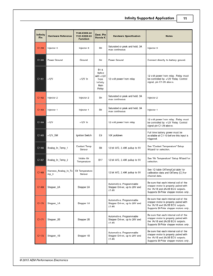 Page 11In fin ity  S upporte d A pplic a tio n
11
© 2 015 A EM  P erfo rm ance E le ctr o nic s
In fin ity
P in
Hard w are  R efe re n ce
7100-X XXX-6 2
7 101-X XXX-6 3
F unctio n
Dest. P in
H onda K
Hard w are  S pecific atio n
Note s
C1-5 9
In je cto r 3
In je cto r 3
B3
Satu ra te d o r p eak a nd h old , 3 A
m ax c ontin uous
In je cto r 3
C1-6 0
Pow er G ro und
Gro und
A4
Pow er G ro und
Connect d ir e ctly  to  b atte ry  g ro und.
C1-6 1
+12V
+12V  In
B1 &
S plic e
w it h  + 12V
f ro m
I n fin it y
M...