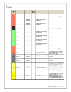 Page 1212
© 2 015 A EM  P erfo rm ance E le ctr o nic s
In fin ity
P in
Hard w are  R efe re n ce
7100-X XXX-6 2
7 101-X XXX-6 3
F unctio n
Dest. P in
H onda K
Hard w are  S pecific atio n
Note s
C1-7 3
Pow er G ro und
Gro und
  Pow er G ro und
Connect d ir e ctly  to  b atte ry  g ro und.
C2-1
DBW 2 M oto r +
DBW  M oto r
C ontro l  O pen
  5.0 A  m ax T hro ttle  C ontro l
H brid ge D riv e
+12V  to  o pen
C2-2
DBW 2 M oto r -
DBW  M oto r
C ontro l  C lo se
  5.0 A  m ax T hro ttle  C ontro l
H brid ge D riv...