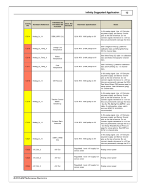 Page 13In fin ity  S upporte d A pplic a tio n
13
© 2 015 A EM  P erfo rm ance E le ctr o nic s
In fin ity
P in
Hard w are  R efe re n ce
7100-X XXX-6 2
7 101-X XXX-6 3
F unctio n
Dest. P in
H onda K
Hard w are  S pecific atio n
Note s
C2-1 4
Analo g_In _19
DBW _A PP2 [% ]
  12 b it  A /D , 1 00K  p ullu p to  5 V
0–5V  a nalo g s ig nal.  U se + 5V  O ut p in s
a s p ow er s upply  a nd S ensor G ro und
p in s a s th e lo w  re fe re nce. D o n ot
c onnect s ig nals  re fe re nced to  + 12V  a s
t h is  c an p...