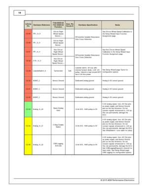 Page 1414
© 2 015 A EM  P erfo rm ance E le ctr o nic s
In fin ity
P in
Hard w are  R efe re n ce
7100-X XXX-6 2
7 101-X XXX-6 3
F unctio n
Dest. P in
H onda K
Hard w are  S pecific atio n
Note s
C2-2 5
VR +_In _5
Driv en R ig ht
W heel  S peed
S ensor +
 
Dif fe re ntia l  V aria ble  R elu cta nce
Z ero  C ro ss D ete ctio n
See D riv en W heel  S peed C alib ra tio n in
t h e S etu p W iz a rd  In put F unctio n
A ssig nm ent p age.
C2-2 6
VR -_ In _5
Driv en R ig ht
W heel  S peed
S ensor -
   
C2-2 7
VR -_...