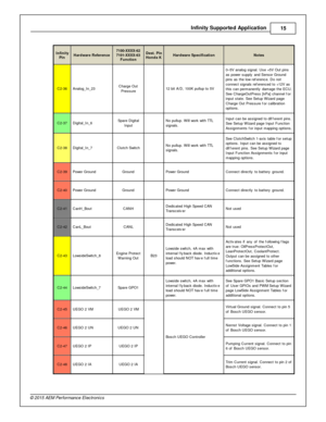 Page 15In fin ity  S upporte d A pplic a tio n
15
© 2 015 A EM  P erfo rm ance E le ctr o nic s
In fin ity
P in
Hard w are  R efe re n ce
7100-X XXX-6 2
7 101-X XXX-6 3
F unctio n
Dest. P in
H onda K
Hard w are  S pecific atio n
Note s
C2-3 6
Analo g_In _23
Charg e O ut
P re ssure
  12 b it  A /D , 1 00K  p ullu p to  5 V
0–5V  a nalo g s ig nal.  U se + 5V  O ut p in s
a s p ow er s upply  a nd S ensor G ro und
p in s a s th e lo w  re fe re nce. D o n ot
c onnect s ig nals  re fe re nced to  + 12V  a s
t h is...