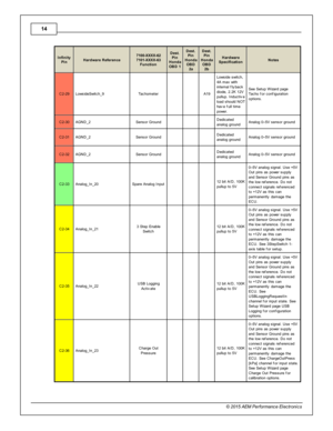 Page 1414
© 2 015 A EM  P erfo rm ance E le ctr o nic s
In fin ity
P in
Hard w are  R efe re n ce
7100-X XXX-6 2
7 101-X XXX-6 3
F unctio n
Dest.
P in
H onda
O BD 1
Dest.
P in
H onda
O BD
2 a
Dest.
P in
H onda
O BD
2 b
Hard w are
S pecific atio n
Note s
C2-2 9
Low sid eS wit c h_9
Tachom ete r
    A19
Low sid e s w it c h,
4 A  m ax w it h
i n te rn al  f ly back
d io de, 2 .2 K  1 2V
p ullu p. In ductiv e
l o ad s hould  N OT
h av e f u ll  tim e
p ow er. 
See S etu p W iz a rd  p age
T acho f o r c onfig ura...