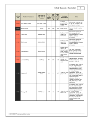 Page 7In fin ity  S upporte d A pplic a tio n
7
© 2 015 A EM  P erfo rm ance E le ctr o nic s
In fin ity
P in
Hard w are  R efe re n ce
7100-X XXX-6 2
7 101-X XXX-6 3
F unctio n
Dest.
P in
H onda
O BD 1
Dest.
P in
H onda
O BD
2 a
Dest.
P in
H onda
O BD
2 b
Hard w are
S pecific atio n
Note s
C1-2 9
+12V _R ela y _C ontro l
+12V  R ela y  C ontro l
      0.7 A  m ax
g ro und s in k f o r
e xte rn al  re la y
c ontro l
Will  a ctiv ate  a t k ey  o n a nd
a t k ey  o ff a ccord in g to  th e
c onfig ura tio n s...