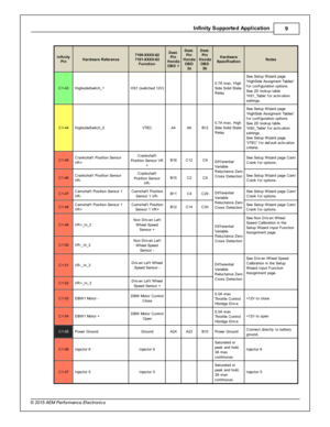 Page 9In fin ity  S upporte d A pplic a tio n
9
© 2 015 A EM  P erfo rm ance E le ctr o nic s
In fin ity
P in
Hard w are  R efe re n ce
7100-X XXX-6 2
7 101-X XXX-6 3
F unctio n
Dest.
P in
H onda
O BD 1
Dest.
P in
H onda
O BD
2 a
Dest.
P in
H onda
O BD
2 b
Hard w are
S pecific atio n
Note s
C1-4 3
Hig hsid eS wit c h_1
HS1 (s w it c hed 1 2V )
      0.7 A  m ax, H ig h
S id e S olid  S ta te
R ela y
See S etu p W iz a rd  p age
 H ig hS id e A ssig m ent T able s
f o r c onfig ura tio n o ptio ns.
S ee 2 D  lo...