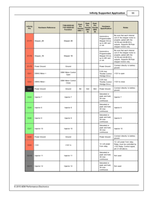 Page 11In fin ity  S upporte d A pplic a tio n
11
© 2 015 A EM  P erfo rm ance E le ctr o nic s
In fin ity
P in
Hard w are  R efe re n ce
7100-X XXX-6 2
7 101-X XXX-6 3
F unctio n
Dest.
P in
H onda
O BD 1
Dest.
P in
H onda
O BD
2 a
Dest.
P in
H onda
O BD
2 b
Hard w are
S pecific atio n
Note s
C1-7 1
Ste pper_ 2B
Ste pper 2 B
      Auto m otiv e,
P ro gra m mable
S te pper D riv er,
u p to  2 8V  a nd
± 1.4 A
Be s ure  th at e ach in te rn al
c oil  o f th e s te pper m oto r is
p ro perly  p air e d w it h  th...