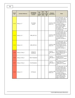 Page 1212
© 2 015 A EM  P erfo rm ance E le ctr o nic s
In fin ity
P in
Hard w are  R efe re n ce
7100-X XXX-6 2
7 101-X XXX-6 3
F unctio n
Dest.
P in
H onda
O BD 1
Dest.
P in
H onda
O BD
2 a
Dest.
P in
H onda
O BD
2 b
Hard w are
S pecific atio n
Note s
C2-1 2
Analo g_In _17
A/C  A nalo g
R equest
      12 b it  A /D , 1 00K
p ullu p to  5 V
0–5V  a nalo g s ig nal.  U se + 5V
O ut p in s a s p ow er s upply
a nd S ensor G ro und p in s a s
t h e lo w  re fe re nce. D o n ot
c onnect s ig nals  re fe re nced
t...