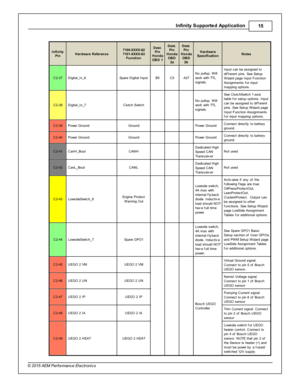 Page 15In fin ity  S upporte d A pplic a tio n
15
© 2 015 A EM  P erfo rm ance E le ctr o nic s
In fin ity
P in
Hard w are  R efe re n ce
7100-X XXX-6 2
7 101-X XXX-6 3
F unctio n
Dest.
P in
H onda
O BD 1
Dest.
P in
H onda
O BD
2 a
Dest.
P in
H onda
O BD
2 b
Hard w are
S pecific atio n
Note s
C2-3 7
Dig it a l_ In _6
Spare  D ig it a l  In put
B5
C5
A27
No p ullu p. W ill
w ork  w it h  T TL
s ig nals .
In put c an b e a ssig ned to
d if fe re nt p in s. S ee S etu p
W iz a rd  p age In put F unctio n
A ssig nm...