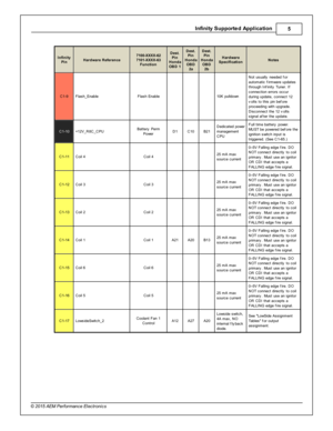 Page 5In fin ity  S upporte d A pplic a tio n
5
© 2 015 A EM  P erfo rm ance E le ctr o nic s
In fin ity
P in
Hard w are  R efe re n ce
7100-X XXX-6 2
7 101-X XXX-6 3
F unctio n
Dest.
P in
H onda
O BD 1
Dest.
P in
H onda
O BD
2 a
Dest.
P in
H onda
O BD
2 b
Hard w are
S pecific atio n
Note s
C1-9
Fla sh_E nable
Fla sh E nable
      10K  p ulld ow n
Not u sually  n eeded f o r
a uto m atic  f ir m ware  u pdate s
t h ro ugh In fin it y  T uner. If
c onnectio n e rro rs  o ccur
d urin g u pdate , c onnect 1 2
v...